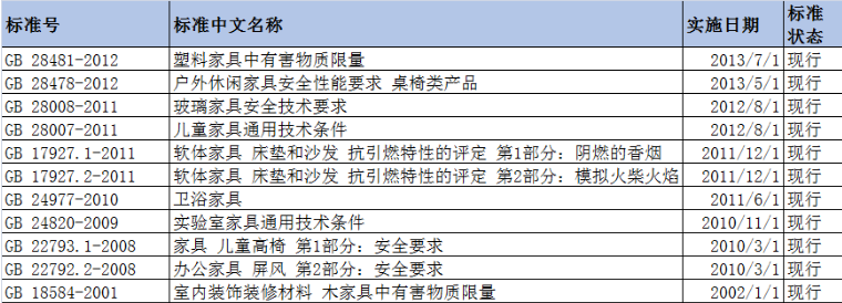 家具行業(yè)標(biāo)準(zhǔn)有哪些？辦公家具標(biāo)準(zhǔn)又有哪些？