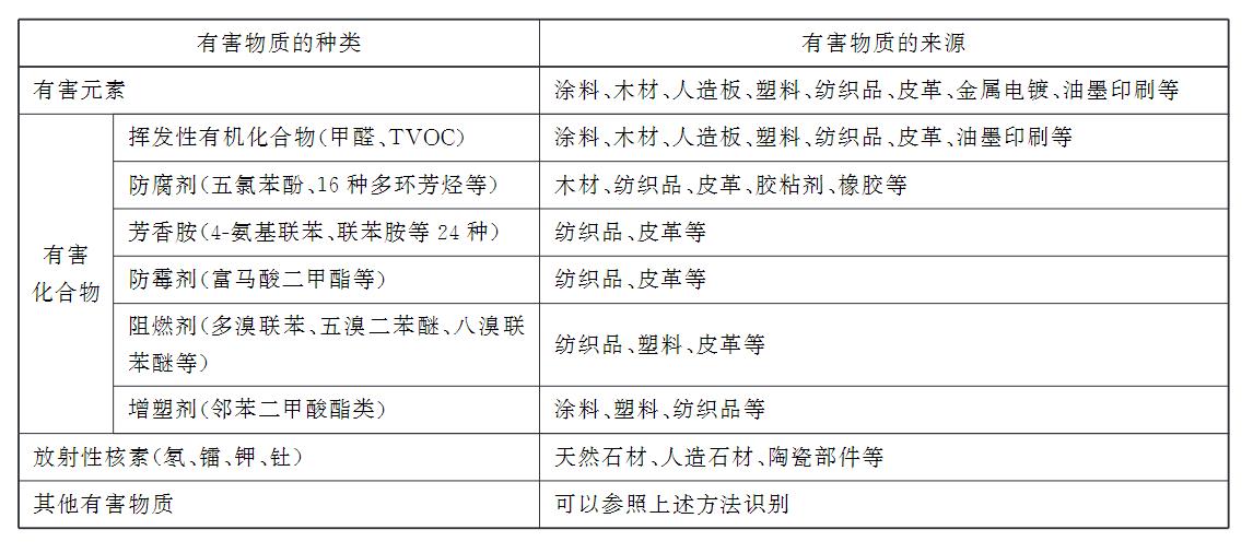 ?家具中有害物質(zhì)的種類(lèi)及有害物質(zhì)的識(shí)別